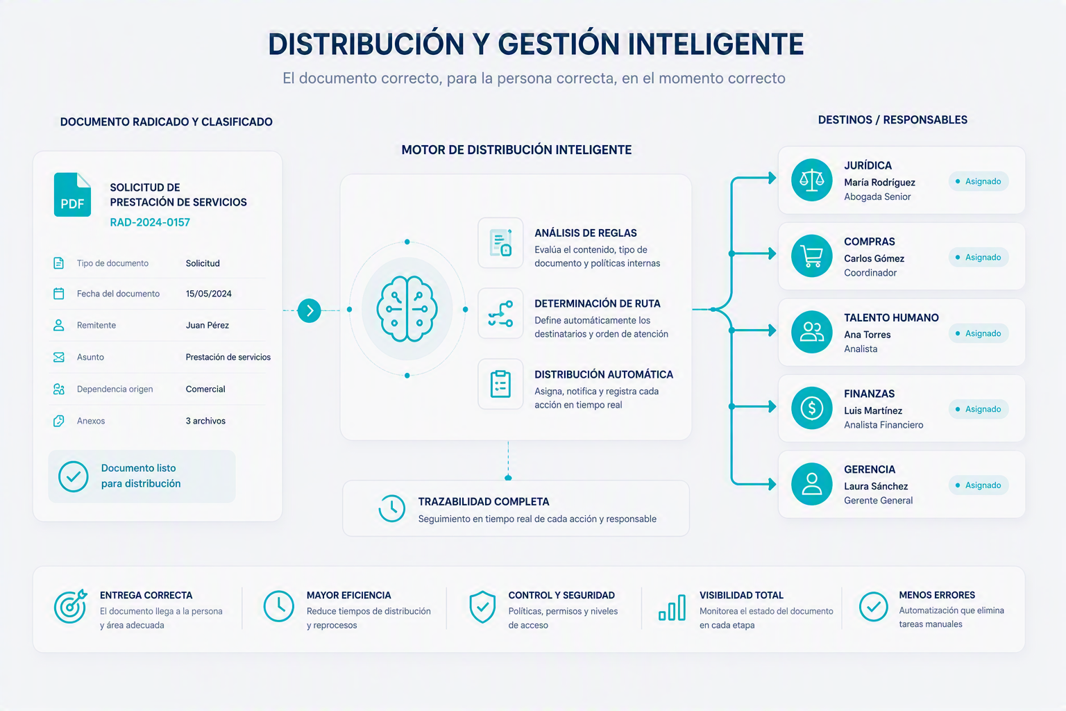 Ilustración: el documento se clasifica y se enruta automáticamente al área y responsable correcto