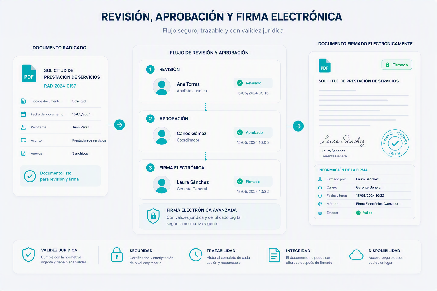 Ilustración: flujo de revisión, aprobación y firma digital de un contrato, con validez jurídica