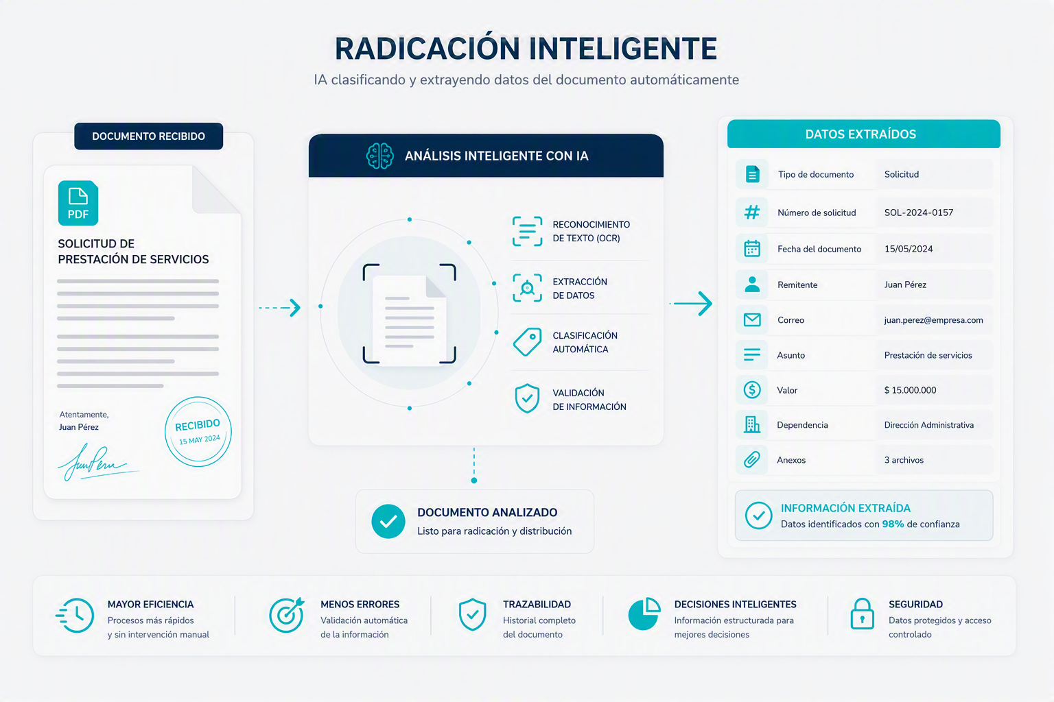 Ilustración: la IA extrae y valida automáticamente los datos de una solicitud de radicación