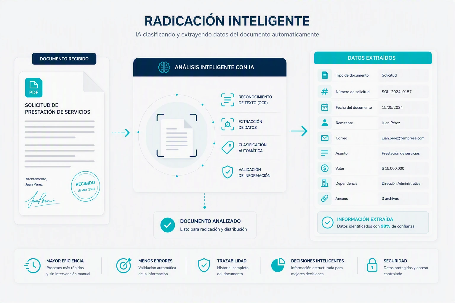 Ilustración: la IA extrae y valida automáticamente los datos de una solicitud de radicación